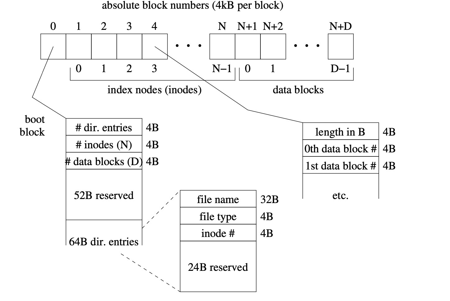 Filesystem